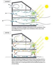 Epingle Par امیر حسین Sur Energy Maison Passive Maison Bioclimatique Maison Ecologique