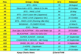 Top 15 Kpop Artist Song With Most 1s On Itunes In 2018 So
