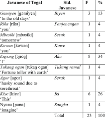 A countable noun is a thing can be numbered or counted: The Noun And Pronoun In Five Poems The Noun Pronoun Their Pronunciation Download Scientific Diagram