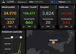 La sicilia ha intrapreso tempestivamente, in armonia con l'ue e secondo le indicazioni del piano strategico ministeriale, la campagna vaccinale che durerà almeno 12 mesi, necessari per vaccinare. Coronavirus Sicilia Bollettino 13 Febbraio Tra Positivi Guariti E Morti Catania E Palermo In Cima I