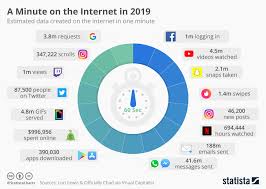 chart a minute on the internet in 2019 statista