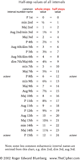 Musics Interval Number Names Explained_page 4_ Thecipher Com