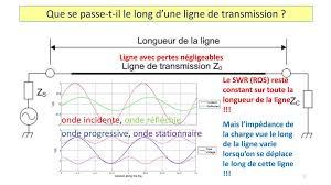 Représentations d'une onde sur une corde. Abaque De Smith Un Outil Mysterieux 2eme Partie Ppt Telecharger