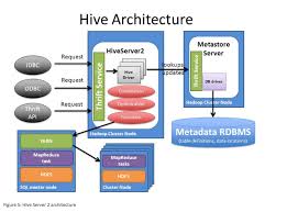 Image result for Apache Hive architecture