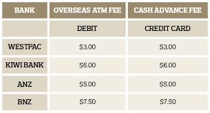 Maybe you would like to learn more about one of these? The Truth About Using Your Bank Card Overseas Travel Money Nz