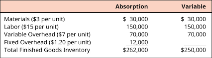 3 how to calculate ending inventory using absorption costing. Compare And Contrast Variable And Absorption Costing Principles Of Accounting Volume 2 Managerial Accounting