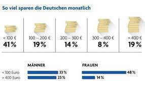 Das tagesgeld der bank of scotland dient der anlage kleinerer und mittlerer geldbeträge zu attraktiven konditionen bei täglicher verfügbarkeit. Altersvorsorge Vor Urlaub Wofur In Deutschland Geld Zuruckgelegt Wird