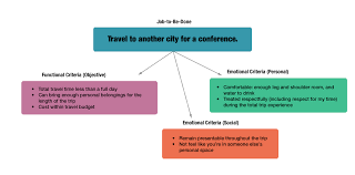 Job To Be Done Written In Sentence Format As Travel To Another City For A Conference Along With User Requirements For That Job T Design Thinking Job Persona
