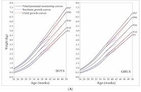Image result for Preterm Infant Growth