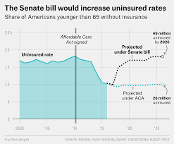 Specific rules and benefits vary by state. The New Cbo Report On Health Insurance Didn T Do Republicans Any Favors Fivethirtyeight