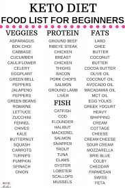 Keto Diet For Beginners Food List Easy Keto Meal Plan Keto Diet Recipes Keto Diet Food List