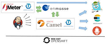 I first used a wrong install command pip install camelot, it looked like it worked (it sucessfully updated some. Automating Tests And Metrics Gathering For Kubernetes And Openshift Part 3 Red Hat Developer