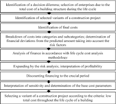 When it comes down to it, life cycle costing isn't an especially obscure concept, because on some level, everyone does it every time they make a purchase. Figure 3 From Life Cycle Of A Building Lcc In The Investment Process Case Study Semantic Scholar