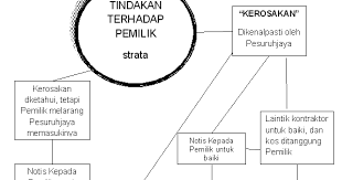 Peruntukan akta hakmilik strata 1985. Edu Kasi Bangunan Berstrata Isu Kebocoran Antara Tingkat