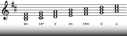 A Comprehensive Guide to Crafting Chord Progressions in B Minor | Musiversal