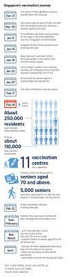 Individuals in the age range of 45 to 59 are now in the priority group to receive the vaccination. S Pore Residents Aged 60 69 To Get Covid 19 Vaccine From March Rest Of Population From April Health News Top Stories The Straits Times