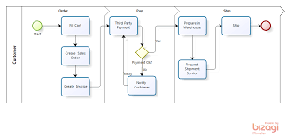 true to life payment process flow diagram sales invoice