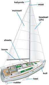 Parts Of A Sailboat Sailing Yacht Sailboat Sailing