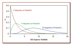 Chi Square Distribution Hypothesis Test Six Sigma Study