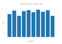Space Mission Fun Value Vs Age Bar Chart Made By