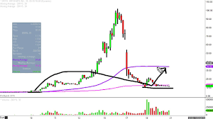 dryships inc drys stock chart technical analysis for 11 18 16