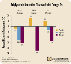 Image result for Triglyceride