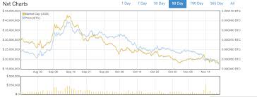 Nxt Cryptocurrency Value Ethereum Classic Investment Trust