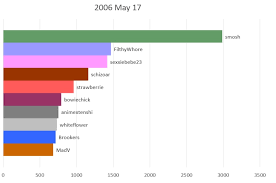 The History Of Youtubes Most Subscribed Channels Is A Fun