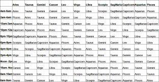 Cancer has the virtue of appeasing the aggressiveness of scorpio a bit, so these signs form a fairly harmonious combination. Calculate Your Rising Sign It May Be The Reason You Are With Your Partner Know All Your Zodiac Signs Hubpages