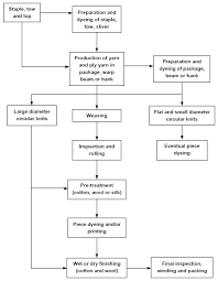 process flow chart of textile finishing process textile