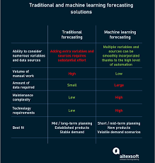 Organisasi perdagangan dunia adalah … b. Demand Forecasting Methods Using Machine Learning For Demand Prediction Altexsoft
