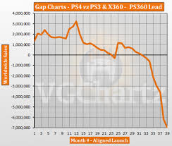 ps4 vs ps3 and xbox 360 vgchartz gap charts january 2017