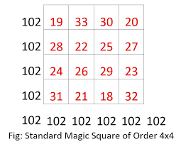 Now, you might be left wondering what about a 4 x 4 magic square ? Magic Square Order 4x4