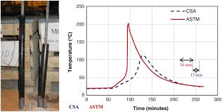 Comparison Between Astm D7205 And Csa S806 Tensile Testing