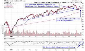 Real Estate Etfs Bounce From Key Support
