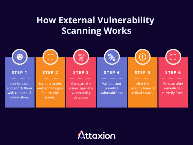 What Is an External Vulnerability Scan? | Attaxion