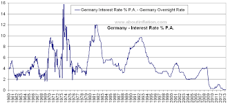 Interest Rate Germany About Inflation