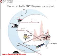 200tph Rock Manganese Mining Plant In Zambia Jxsc Machine