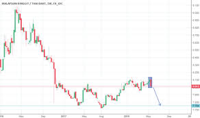 Malaysian ringgit (myr) is the official currency of malaysia. Myrthb Chart Rate And Analysis Tradingview