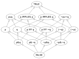 Hasse Diagram Of The Free Boolean Algebra With Two Generators P And Q George Boole Mathematical Logic Mathematics
