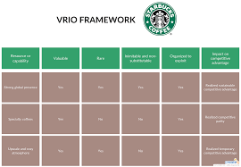 Vrio Framework Starbucks Starbucks Situation Analysis Diagram