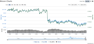 See total cryptocurrency market capitalization charts, including bitcoin market cap, btc dominance, and more. Bitcoin Rate Market News Analysis February 6 2019 The Cryptocurrency Post