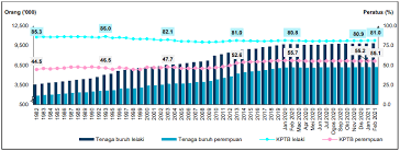 Adapun asosiasi pengusaha juga tak mau kalah. Https Www Dosm Gov My V1 Index Php R Column Pdfprev Id Uxlfcw1psnhhzufsstc0rdhnr3v3dz09