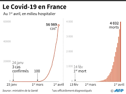 Attention, l'épidémie arrive avec trois mois d'avance. Virus La Vague Grossit La Barre Des 500 Morts En 24 Heures Franchie Sciences Et Avenir