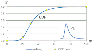 metalog distribution wikipedia