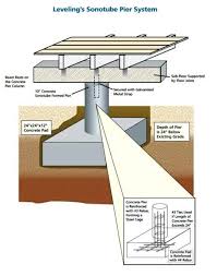How To Build A Pier And Beam Foundation Pier And Beam Foundation Building Foundation House Foundation
