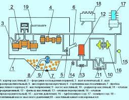 Особенности смазки двигателя ТМЗ