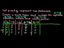 Converse inverse and contrapositive ck 12 foundation. Truth Table For Implication Converse Inverse And Contrapositive Youtube