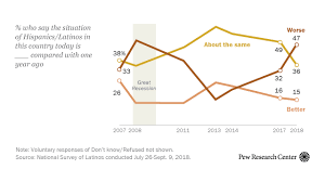 Many Latinos Blame Trump Administration For Worsening