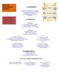 Un dolor abdominal en la parte superior derecha del abdomen podría ser secundario a un cálculo en la vesícula biliar y en ese caso la resolución será quirúrgica. Dolor Abdominal Enfermedades Y Trastornos Enfermedades Digestivas